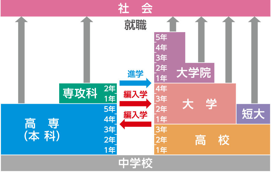 高専の仕組み