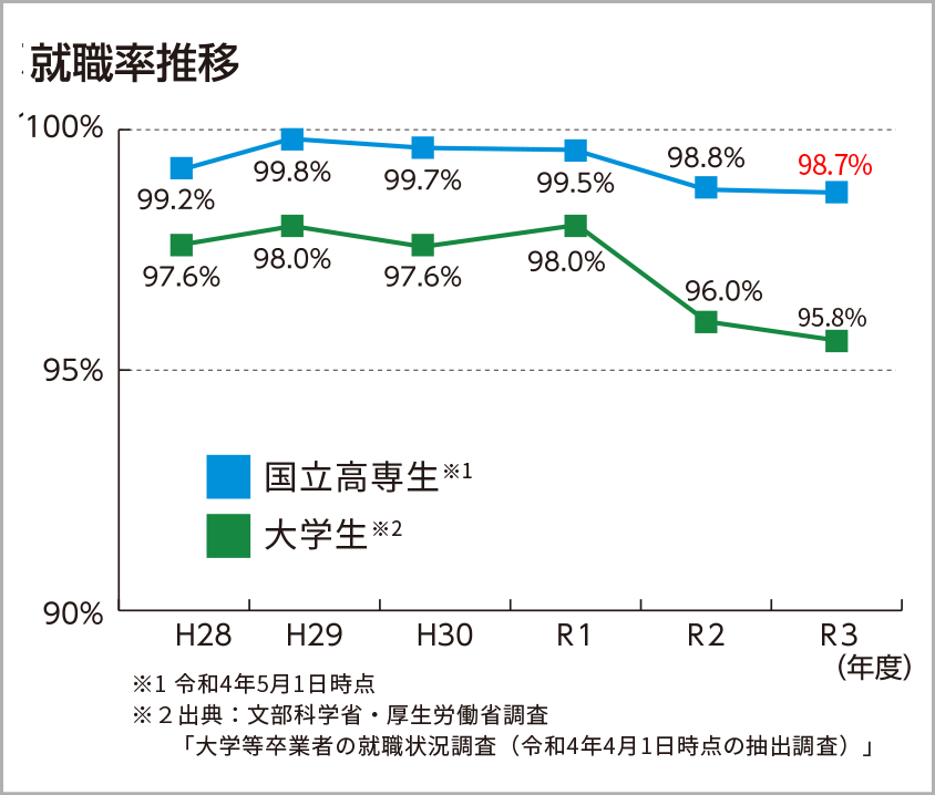 就職率推移