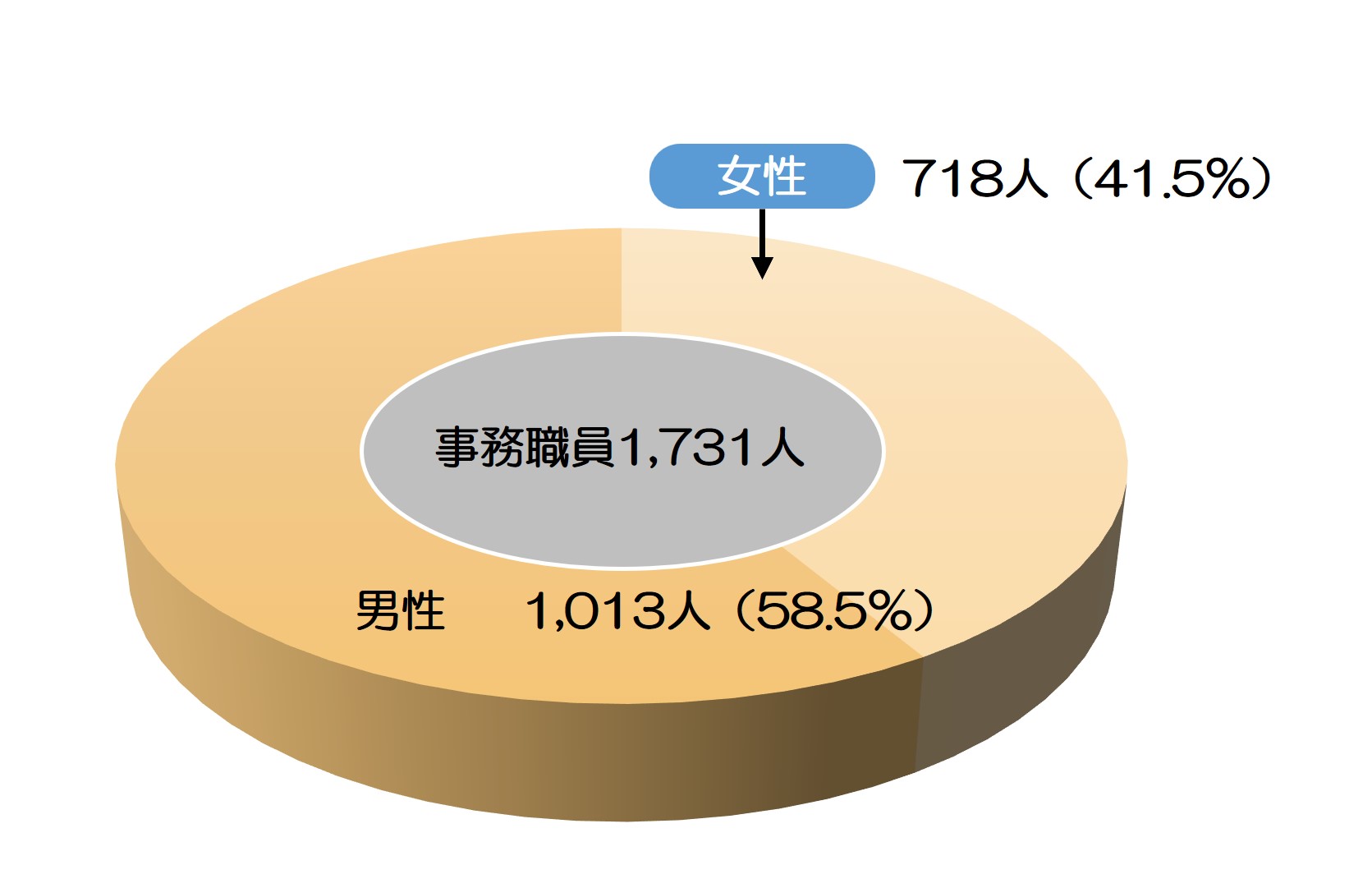 事務職員数