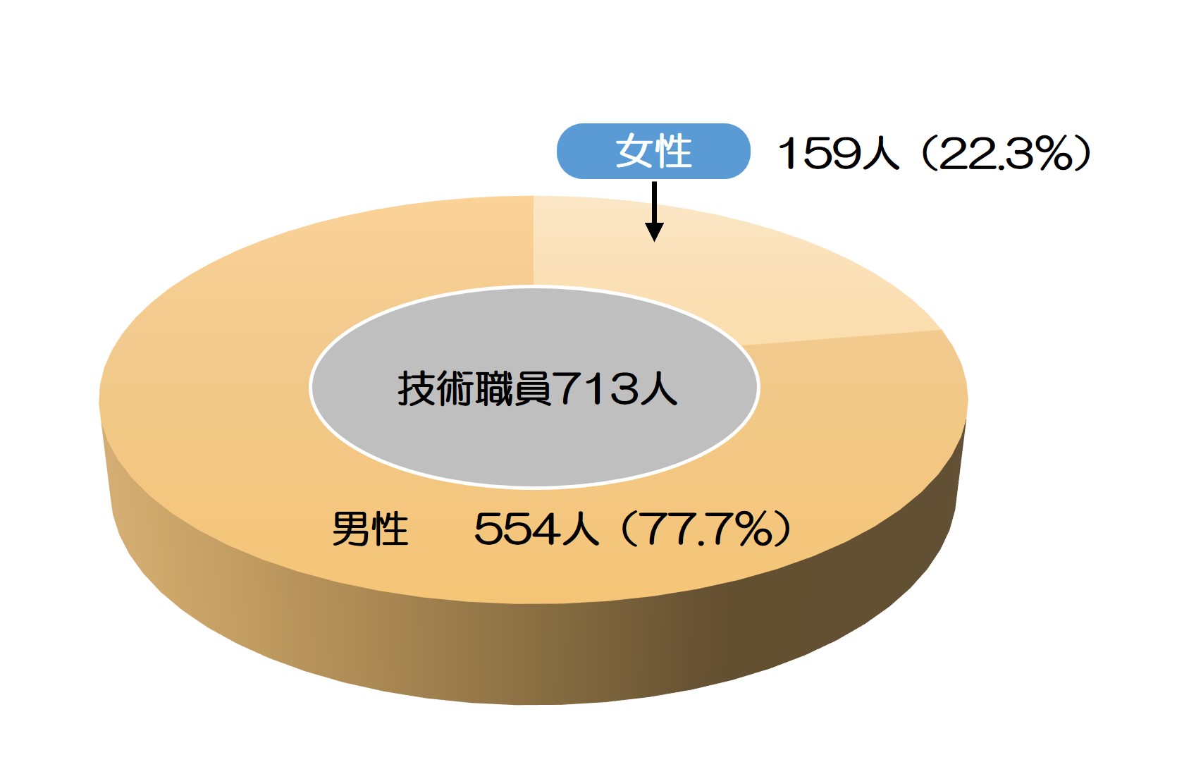 技術職員数